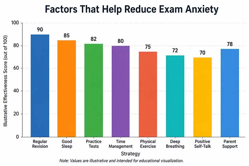 Chart: Factors That Help Reduce Exam Anxiety