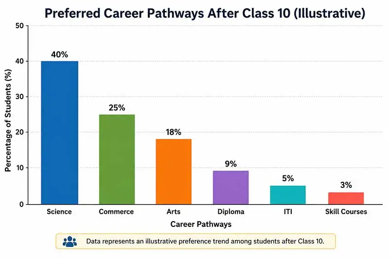 Preferred Career Pathways After Class 10