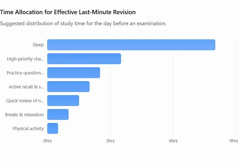 Chart: Time Allocation for Effective Last-Minute Revision