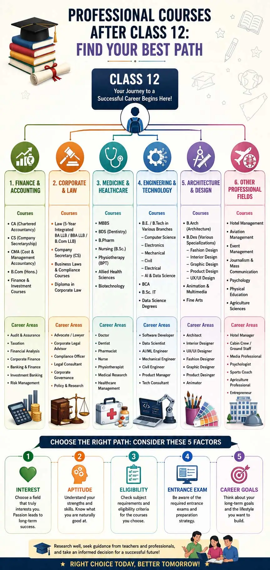 Professional courses after Class 12 infographic comparing finance, law, healthcare, engineering, design, and career selection factors.
