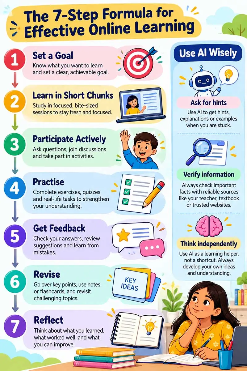 7-step formula for effective online learning with goal setting, active participation, practice, feedback, revision, reflection, and wise AI use.