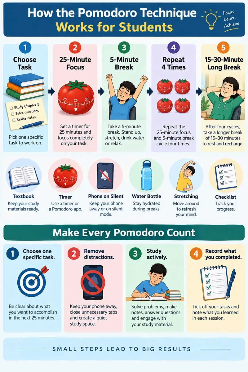 Pomodoro Technique infographic showing study cycles, timed breaks, focus strategies, and four practical tips for students