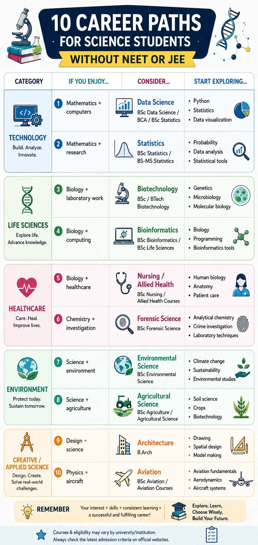 Infographic showing 10 Science career paths without NEET or JEE, including data science, biotechnology, healthcare, agriculture, and architecture