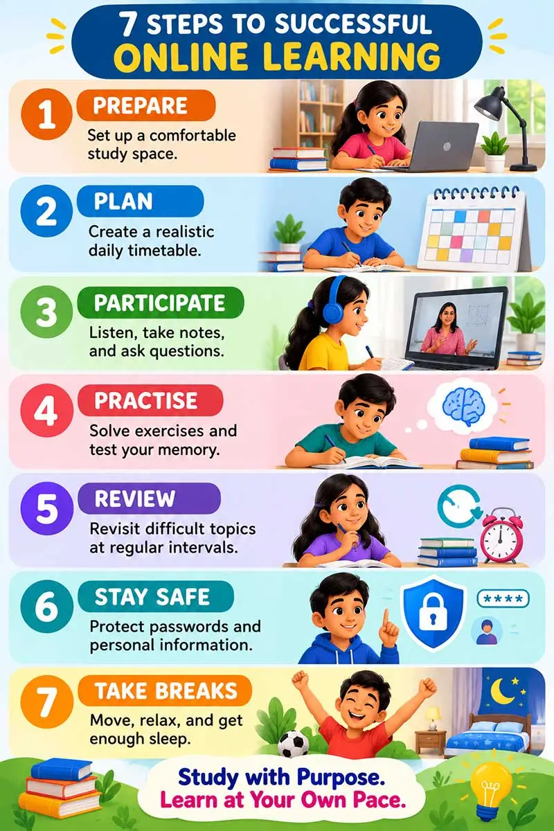 7 steps to successful online learning infographic for school students featuring study planning, active participation, revision, cyber safety, and breaks.