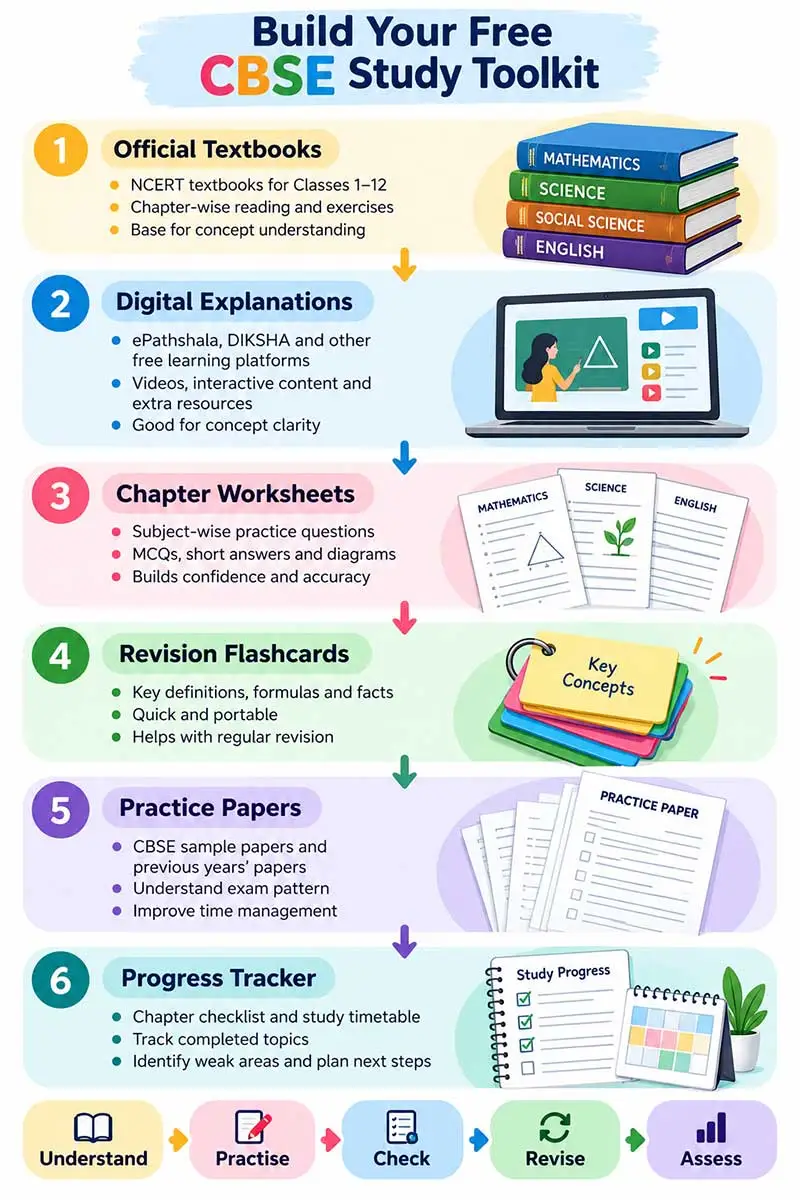 Vertical infographic showing six free CBSE study resources, including textbooks, digital learning, worksheets, flashcards, practice papers, and progress trackers.